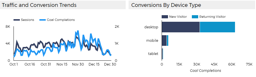 Goal completions by source, device and user type